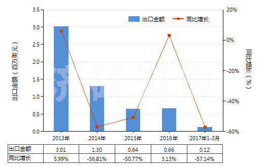 2013-2017年3月中國酪蛋白酸鹽及其他酪蛋白衍生物、酪蛋白膠(HS35019000)出口總額及增速統(tǒng)計